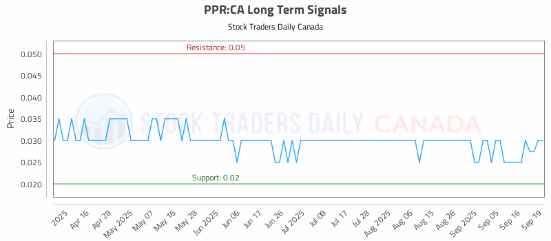 Stock Chart for PPR:CA