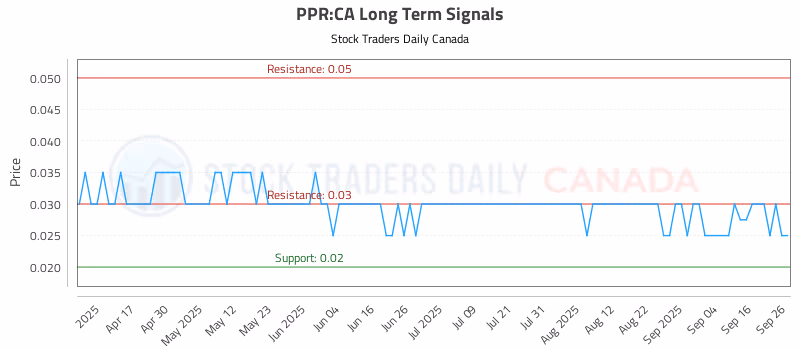 Stock Chart for PPR:CA