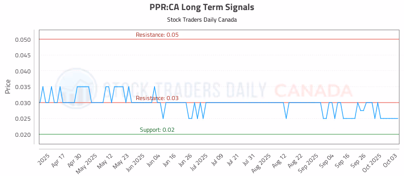 Stock Chart for PPR:CA