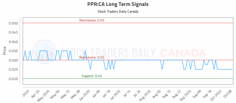 Stock Chart for PPR:CA
