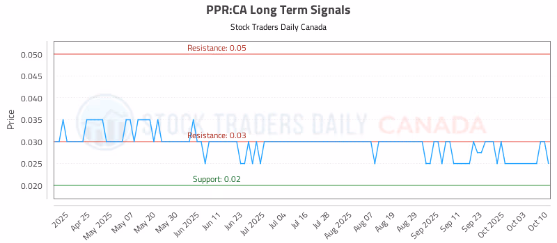 Stock Chart for PPR:CA