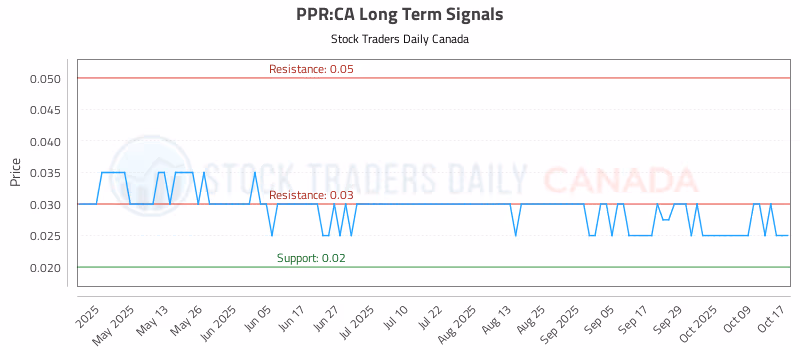 Stock Chart for PPR:CA