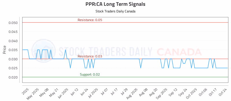Stock Chart for PPR:CA
