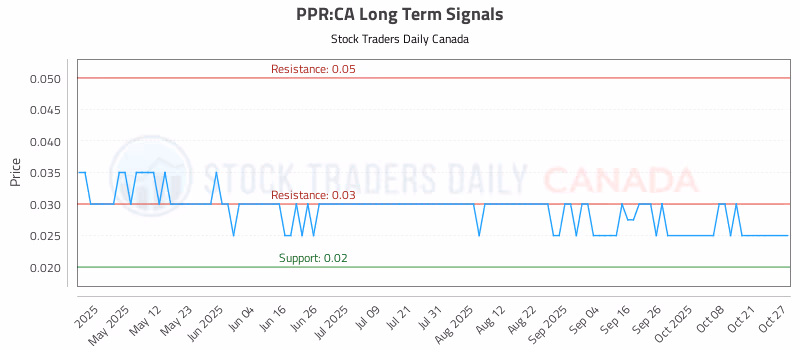 Stock Chart for PPR:CA