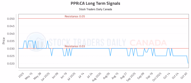 Stock Chart for PPR:CA
