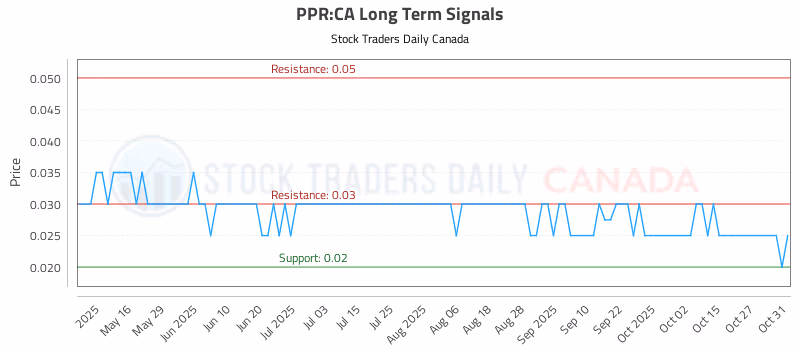 Stock Chart for PPR:CA