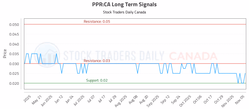 Stock Chart for PPR:CA