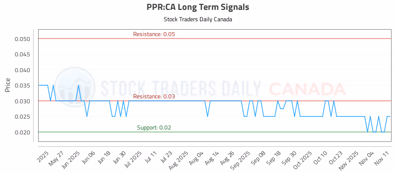 Stock Chart for PPR:CA