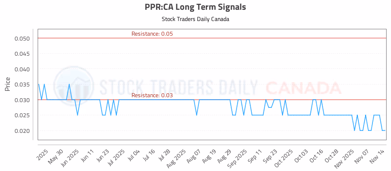 Stock Chart for PPR:CA