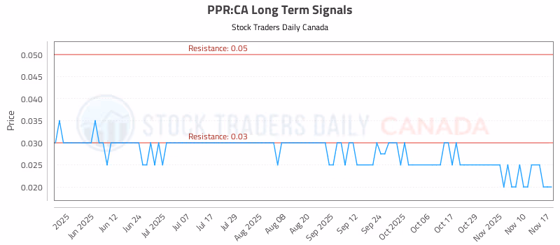 Stock Chart for PPR:CA
