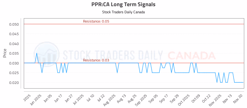 Stock Chart for PPR:CA