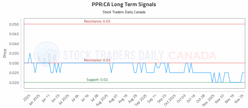 Stock Chart for PPR:CA