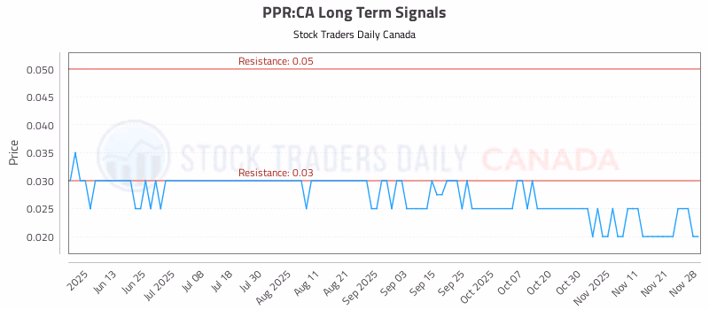 Stock Chart for PPR:CA