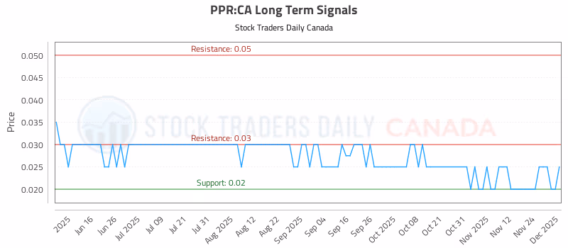 Stock Chart for PPR:CA