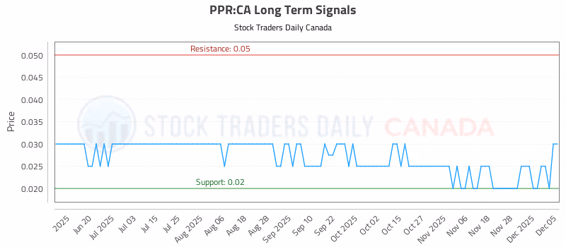 Stock Chart for PPR:CA