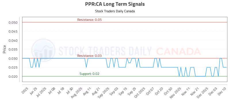 Stock Chart for PPR:CA