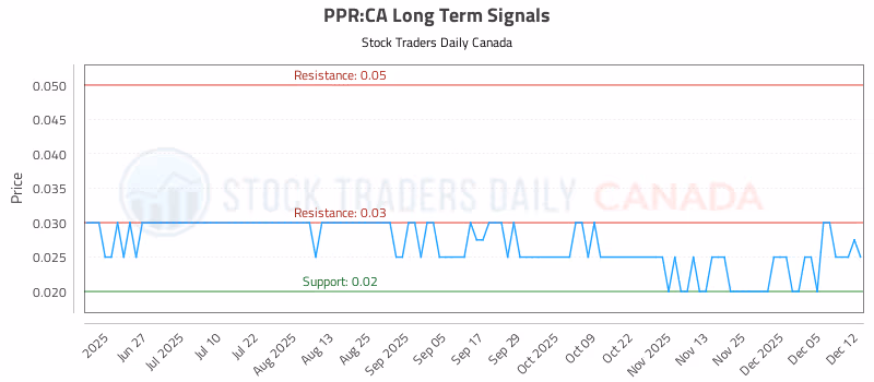 Stock Chart for PPR:CA