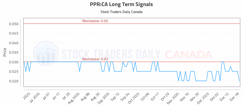 Stock Chart for PPR:CA