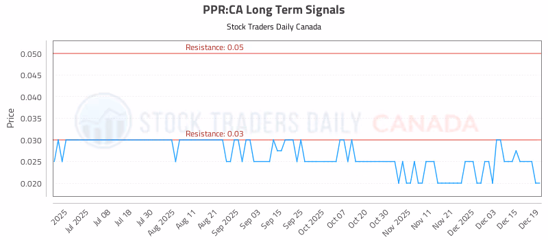 Stock Chart for PPR:CA