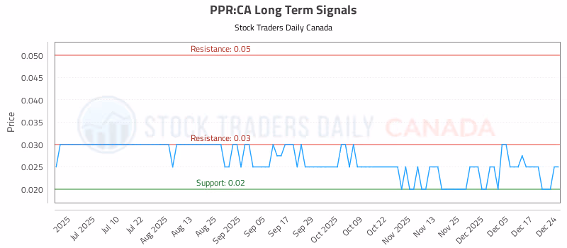 Stock Chart for PPR:CA