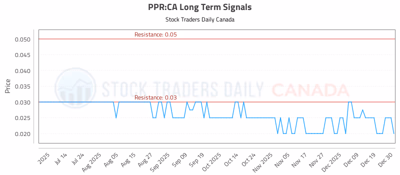 Stock Chart for PPR:CA