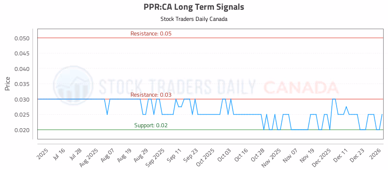 Stock Chart for PPR:CA