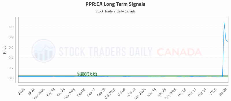 Stock Chart for PPR:CA
