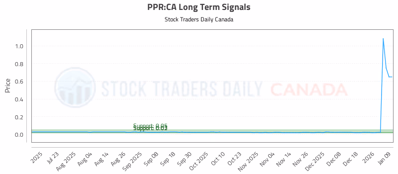 Stock Chart for PPR:CA