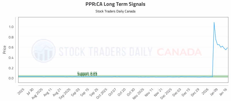 Stock Chart for PPR:CA