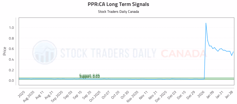 Stock Chart for PPR:CA