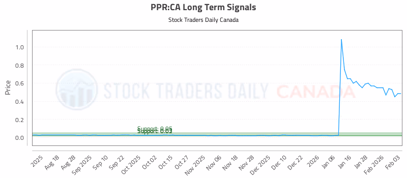 Stock Chart for PPR:CA