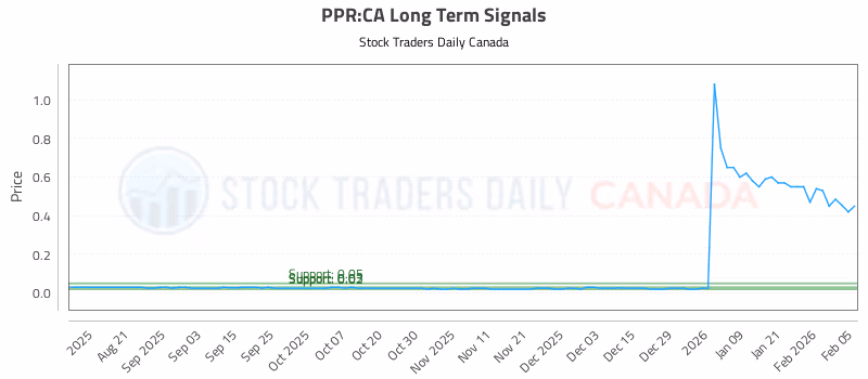 Stock Chart for PPR:CA