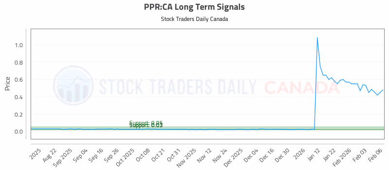 Stock Chart for PPR:CA