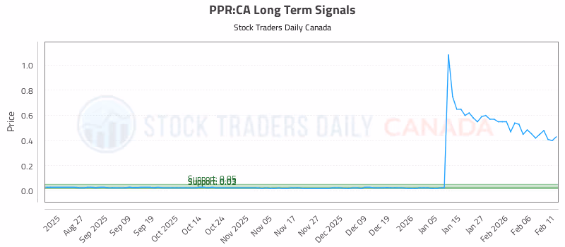 Stock Chart for PPR:CA