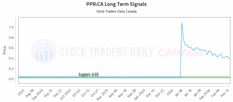Stock Chart for PPR:CA