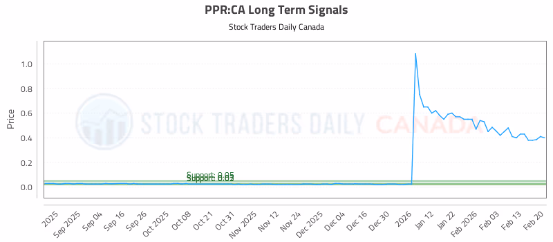 Stock Chart for PPR:CA