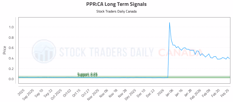 Stock Chart for PPR:CA