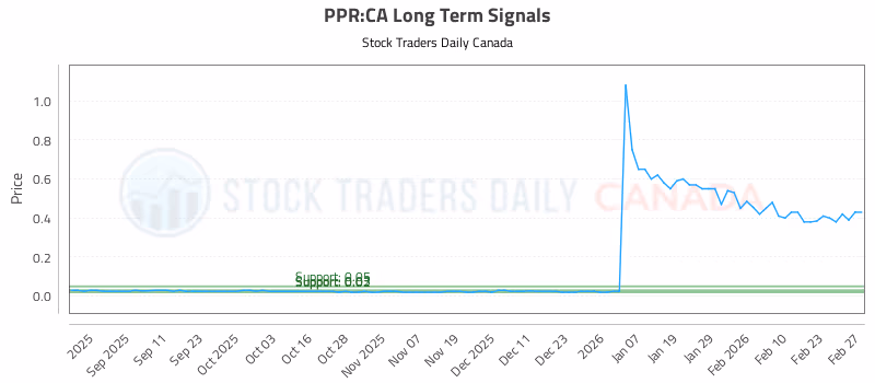 Stock Chart for PPR:CA