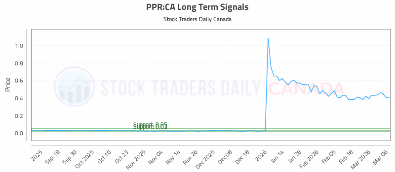 Stock Chart for PPR:CA