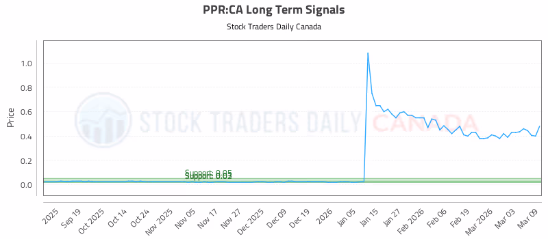 Stock Chart for PPR:CA