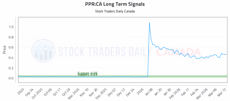 Stock Chart for PPR:CA