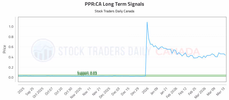 Stock Chart for PPR:CA