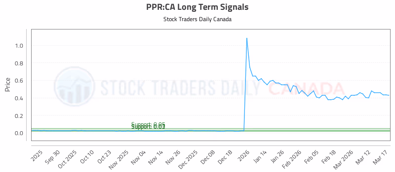 Stock Chart for PPR:CA
