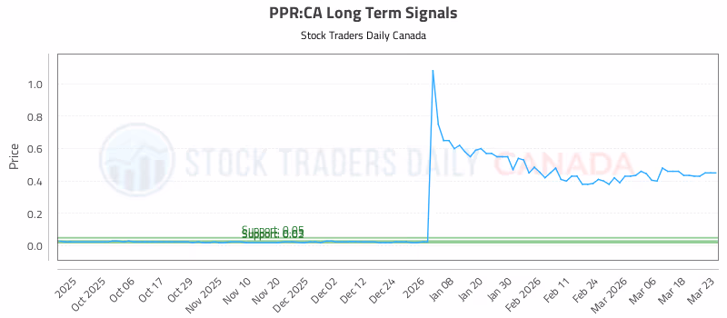 Stock Chart for PPR:CA