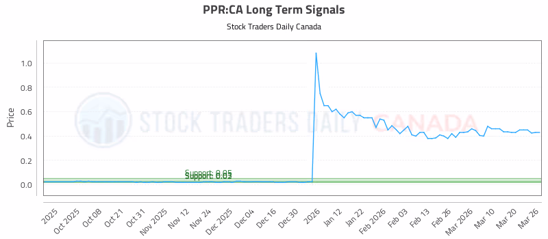 Stock Chart for PPR:CA