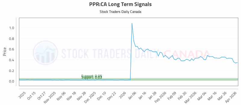 Stock Chart for PPR:CA