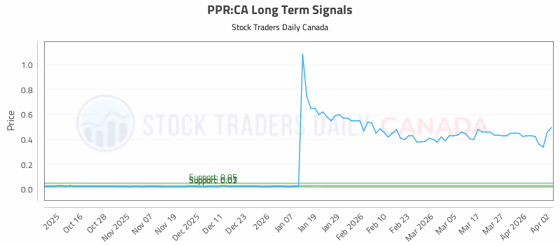 Stock Chart for PPR:CA