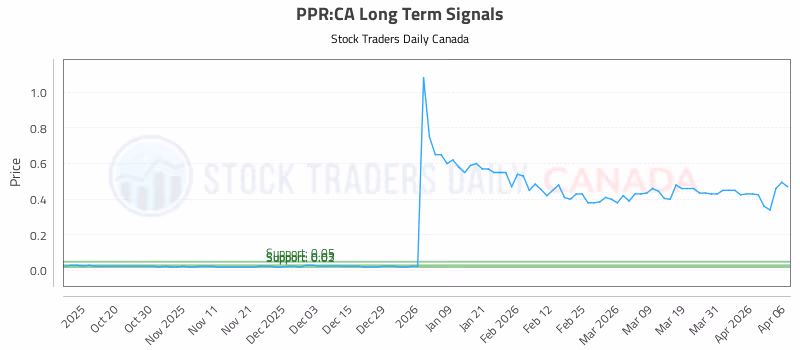 Stock Chart for PPR:CA
