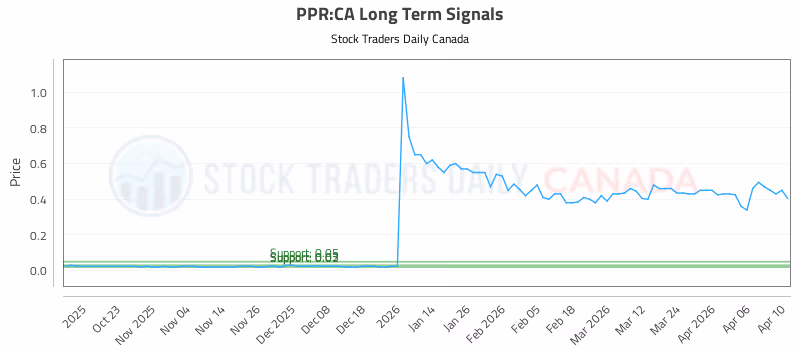 Stock Chart for PPR:CA