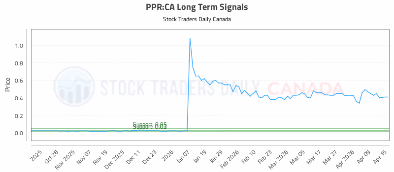 Stock Chart for PPR:CA